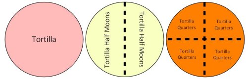 Three Tortillas Colors